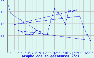 Courbe de tempratures pour Sain-Bel (69)