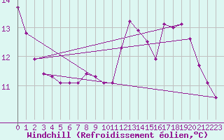 Courbe du refroidissement olien pour Sain-Bel (69)
