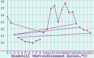 Courbe du refroidissement olien pour Orschwiller (67)