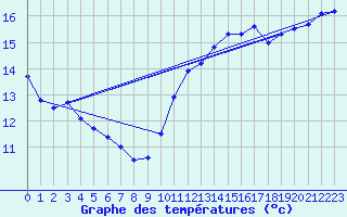 Courbe de tempratures pour Ile de Batz (29)