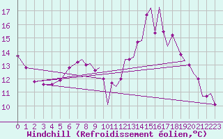 Courbe du refroidissement olien pour Northolt