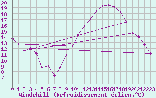 Courbe du refroidissement olien pour Bulson (08)