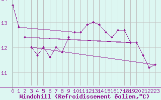 Courbe du refroidissement olien pour Sorcy-Bauthmont (08)