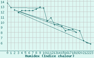 Courbe de l'humidex pour Pommerit-Jaudy (22)