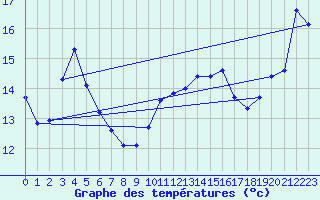 Courbe de tempratures pour Marseille - Saint-Loup (13)