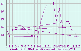 Courbe du refroidissement olien pour Saint-Bonnet-de-Bellac (87)