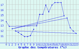 Courbe de tempratures pour Orly (91)