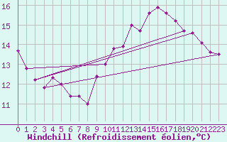 Courbe du refroidissement olien pour Seingbouse (57)