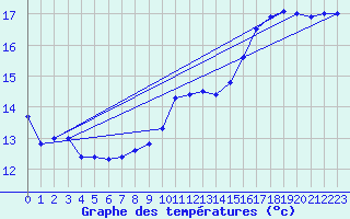 Courbe de tempratures pour Avord (18)