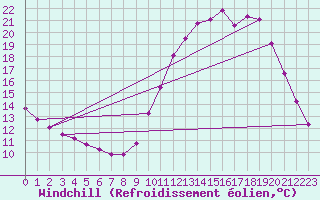 Courbe du refroidissement olien pour Saffr (44)