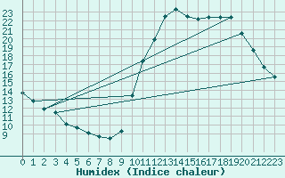 Courbe de l'humidex pour Eygliers (05)