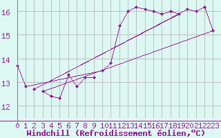 Courbe du refroidissement olien pour Brest (29)