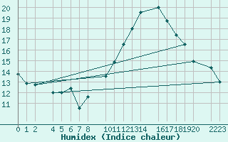 Courbe de l'humidex pour Bujarraloz