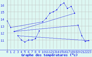 Courbe de tempratures pour Flisa Ii