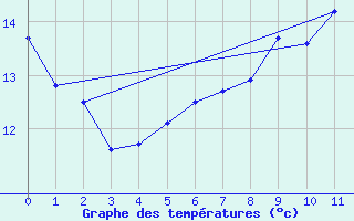 Courbe de tempratures pour Saint Catherine