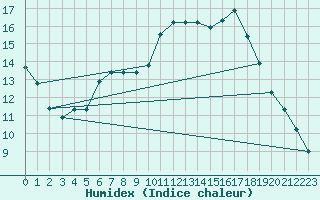 Courbe de l'humidex pour Chatelus-Malvaleix (23)