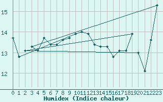 Courbe de l'humidex pour Bogskar
