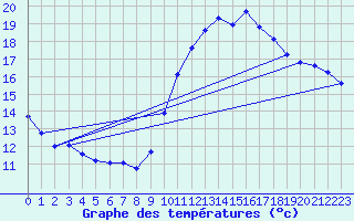 Courbe de tempratures pour Grasque (13)