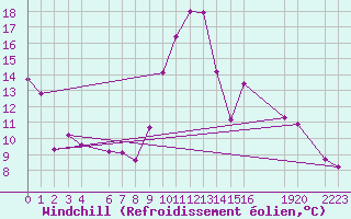 Courbe du refroidissement olien pour Besson - Chassignolles (03)
