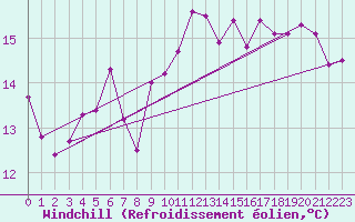 Courbe du refroidissement olien pour Pointe de Chassiron (17)