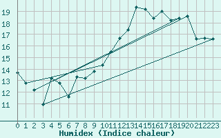 Courbe de l'humidex pour Cap Ferret (33)