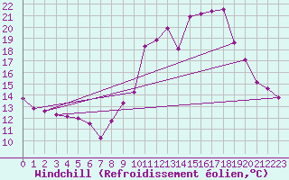 Courbe du refroidissement olien pour Haegen (67)