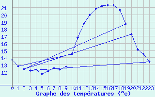 Courbe de tempratures pour Cambrai / Epinoy (62)