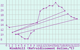 Courbe du refroidissement olien pour Bourg-Saint-Maurice (73)