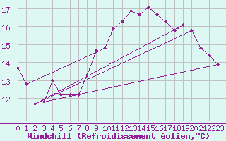 Courbe du refroidissement olien pour Luxeuil (70)