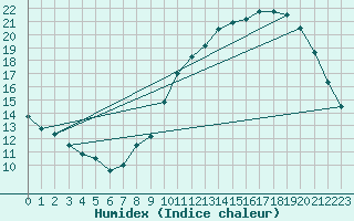 Courbe de l'humidex pour Niort (79)