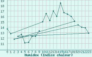 Courbe de l'humidex pour Gurande (44)