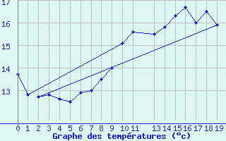 Courbe de tempratures pour Beitem (Be)