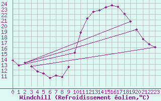 Courbe du refroidissement olien pour Niort (79)