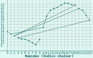 Courbe de l'humidex pour Guidel (56)