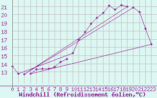 Courbe du refroidissement olien pour Lussat (23)
