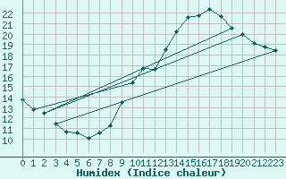 Courbe de l'humidex pour Brignogan (29)