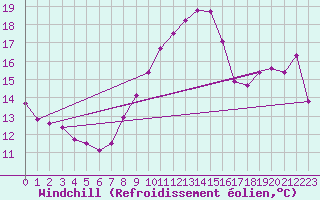 Courbe du refroidissement olien pour Salen-Reutenen