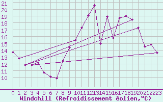 Courbe du refroidissement olien pour Melun (77)