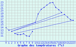 Courbe de tempratures pour Vias (34)