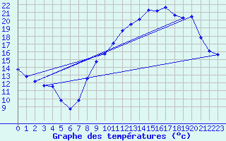 Courbe de tempratures pour Als (30)