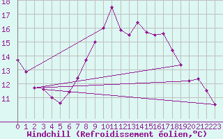 Courbe du refroidissement olien pour Nuerburg-Barweiler