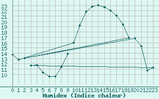 Courbe de l'humidex pour Clermont-Ferrand (63)