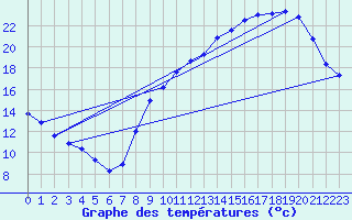 Courbe de tempratures pour Herserange (54)