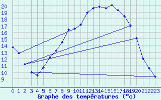 Courbe de tempratures pour Genthin