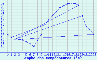 Courbe de tempratures pour Dole-Tavaux (39)