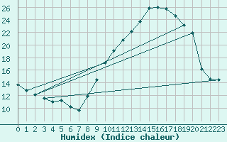 Courbe de l'humidex pour Turretot (76)