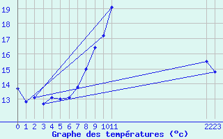 Courbe de tempratures pour La Comella (And)