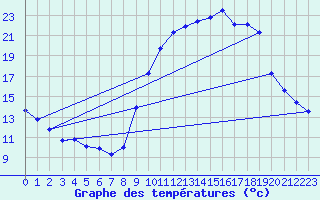 Courbe de tempratures pour Sain-Bel (69)