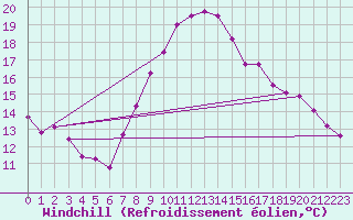 Courbe du refroidissement olien pour Prabichl