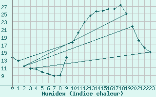 Courbe de l'humidex pour Brive-Souillac (19)